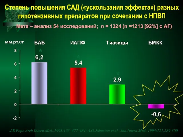 * * * J.E.Pope Arch.Intern.Med.,1993:153, 477-484; A.G.Johnston et al.,Ann.Intern.Med.,1994:121,289-300 Степень повышения САД