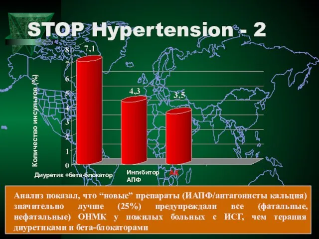 STOP Hypertension - 2 Диуретик +бета-блокатор Ингибитор АПФ АК Количество инсультов (%)