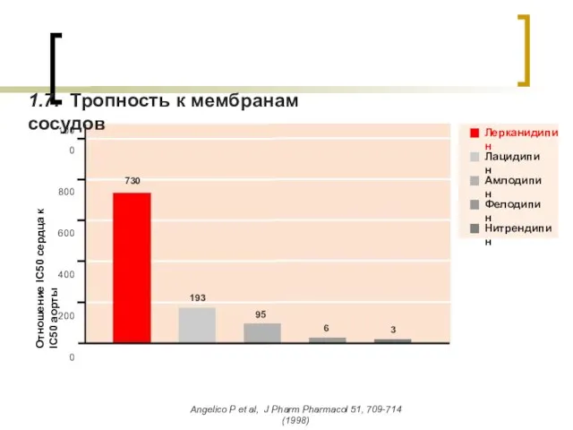 Angelico P et al, J Pharm Pharmacol 51, 709-714 (1998) Отношение IC50