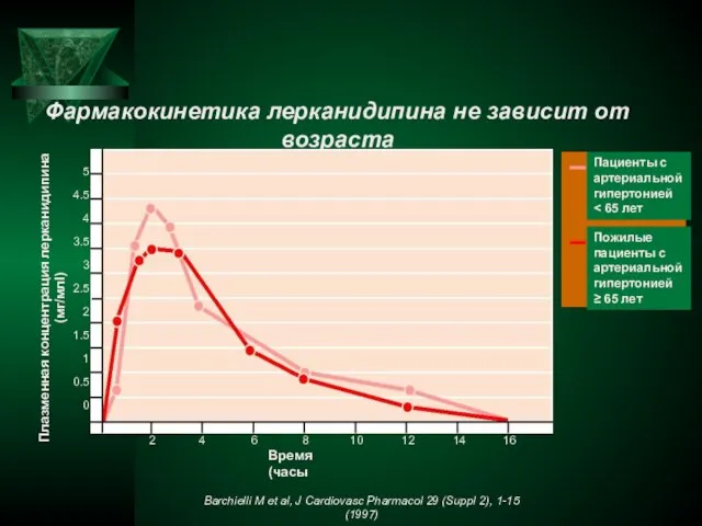 Фармакокинетика лерканидипина не зависит от возраста Barchielli M et al, J Cardiovasc