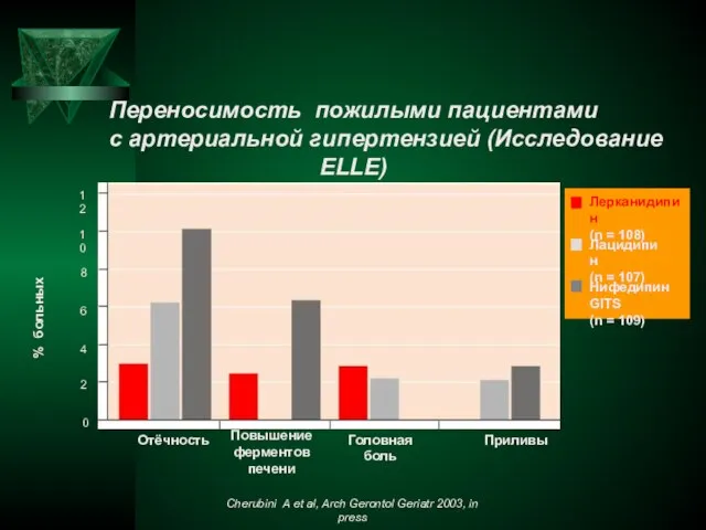 Переносимость пожилыми пациентами с артериальной гипертензией (Исследование ELLE) Лерканидипин (n = 108)