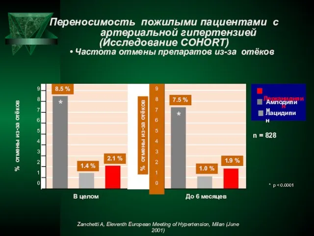 Переносимость пожилыми пациентами с артериальной гипертензией (Исследование COHORT) • Частота отмены препаратов