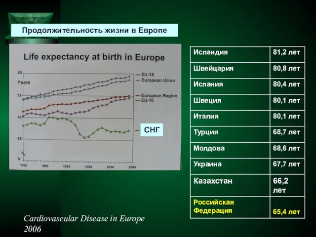 Продолжительность жизни в Европе СНГ Cardiovascular Disease in Europe 2006