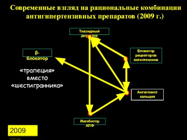 Современные взгляд на рациональные комбинации антигипертензивных препаратов (2009 г.) Тиазидный диуретик Ингибитор