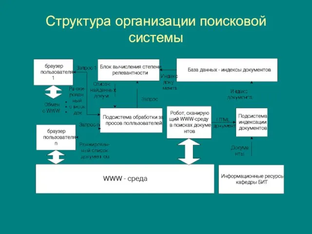 Структура организации поисковой системы