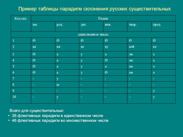 Пример таблицы парадигм склонения русских существительных Всего для существительных: 36 флективных парадигм