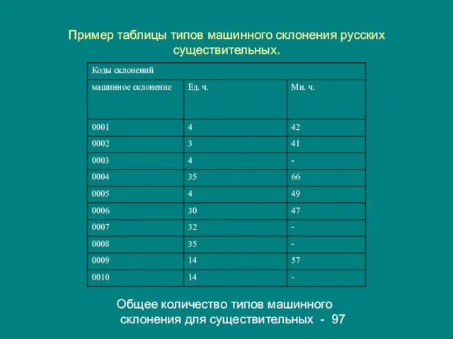 Пример таблицы типов машинного склонения русских существительных. Общее количество типов машинного склонения для существительных - 97