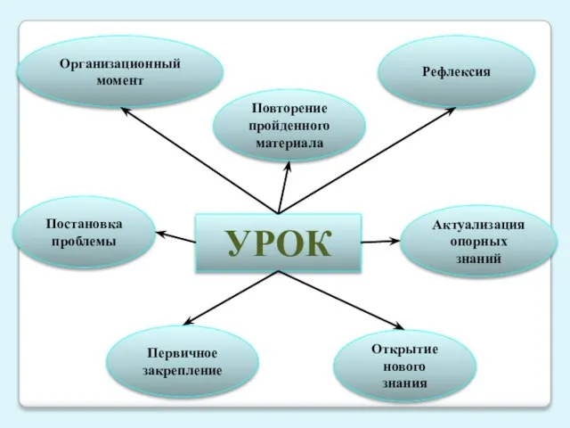 УРОК Организационный момент Актуализация опорных знаний Рефлексия Постановка проблемы Первичное закрепление Открытие