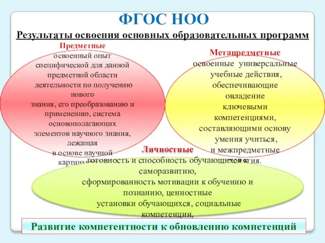 Предметные освоенный опыт специфической для данной предметной области деятельности по получению нового