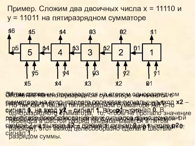 Пример. Сложим два двоичных числа х = 11110 и y = 11011