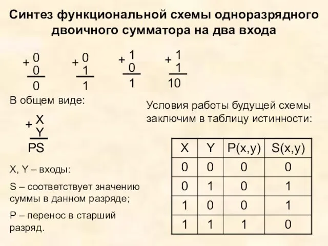 Синтез функциональной схемы одноразрядного двоичного сумматора на два входа 0 0 +