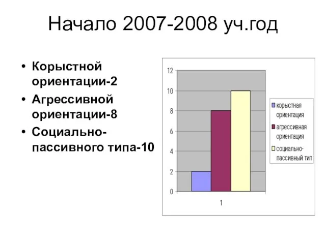 Начало 2007-2008 уч.год Корыстной ориентации-2 Агрессивной ориентации-8 Социально-пассивного типа-10