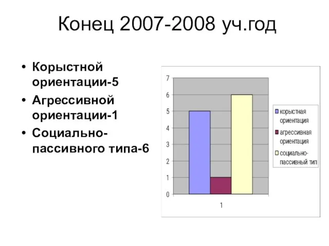 Конец 2007-2008 уч.год Корыстной ориентации-5 Агрессивной ориентации-1 Социально-пассивного типа-6