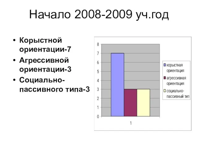Начало 2008-2009 уч.год Корыстной ориентации-7 Агрессивной ориентации-3 Социально-пассивного типа-3