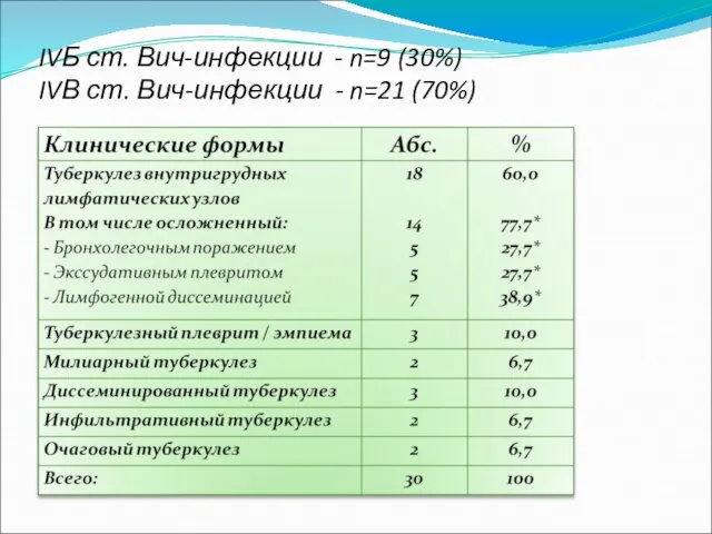 IVБ ст. Вич-инфекции - n=9 (30%) IVВ ст. Вич-инфекции - n=21 (70%)