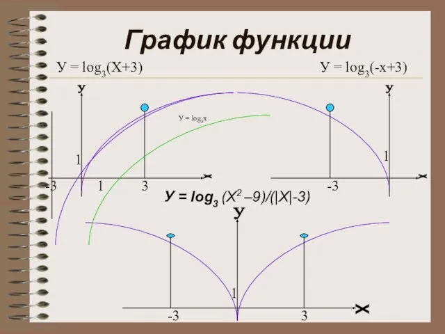 График функции У = log3(Х+3) 3 1 У = log3(-x+3) 1 -3