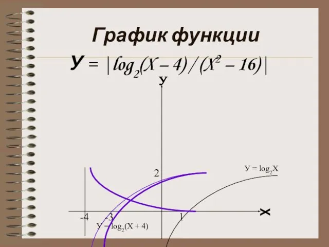 График функции У = |log2(X – 4) / (X2 – 16)| -4