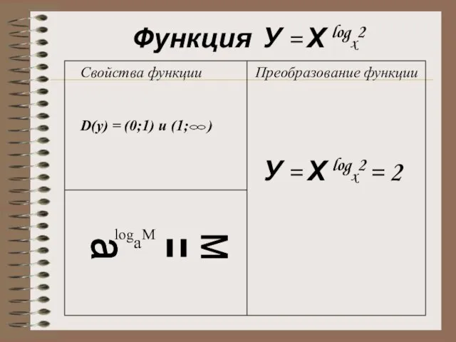 Функция У = Х logx2 Свойства функции Преобразование функции D(y) = (0;1)