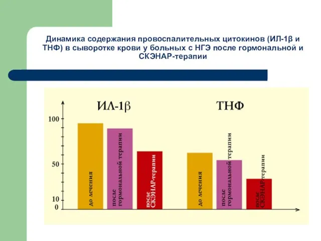 Динамика содержания провоспалительных цитокинов (ИЛ-1β и ТНФ) в сыворотке крови у больных