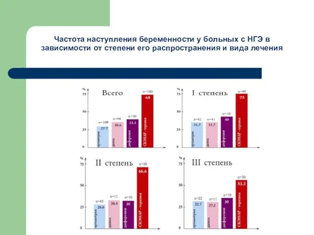 Частота наступления беременности у больных с НГЭ в зависимости от степени его распространения и вида лечения