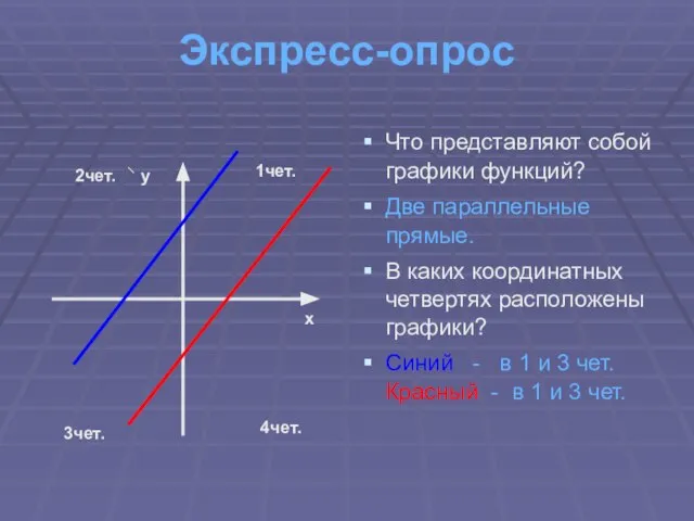 Экспресс-опрос Что представляют собой графики функций? Две параллельные прямые. В каких координатных