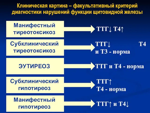 Клиническая картина – факультативный критерий диагностики нарушений функции щитовидной железы ТТГ↓ Т4↑