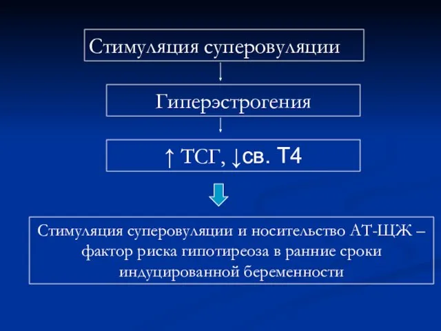 Гиперэстрогения Стимуляция суперовуляции ↑ ТСГ, ↓св. Т4 Стимуляция суперовуляции и носительство АТ-ЩЖ