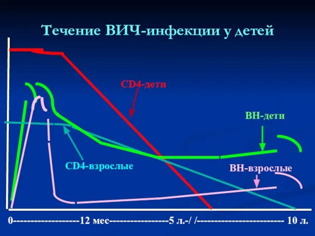 CD4-взрослые CD4-дети ВН-взрослые ВН-дети 0-------------------12 мес-----------------5 л.-/ /------------------------- 10 л. Течение ВИЧ-инфекции у детей