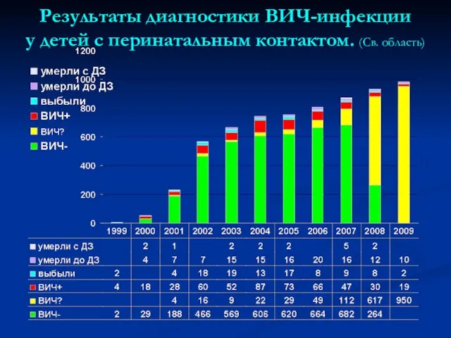 Результаты диагностики ВИЧ-инфекции у детей с перинатальным контактом. (Св. область)