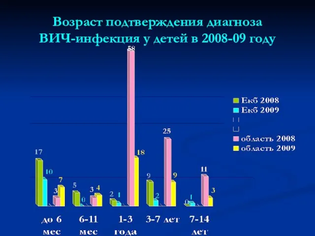 Возраст подтверждения диагноза ВИЧ-инфекция у детей в 2008-09 году