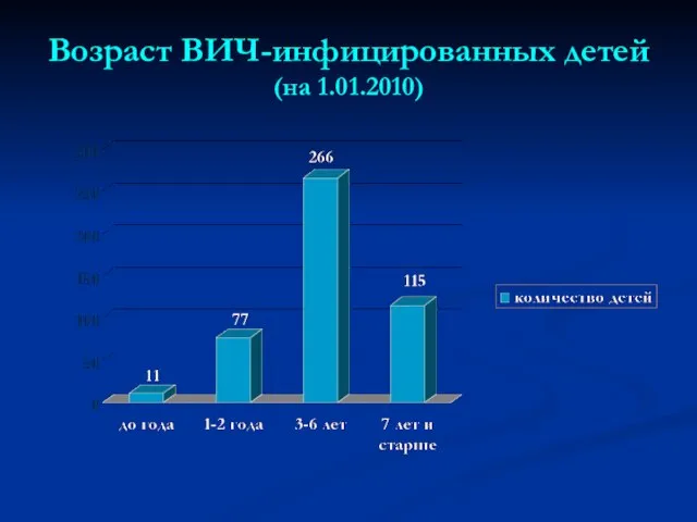 Возраст ВИЧ-инфицированных детей (на 1.01.2010)