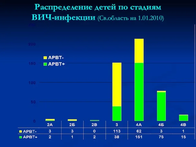 Распределение детей по стадиям ВИЧ-инфекции (Св.область на 1.01.2010)