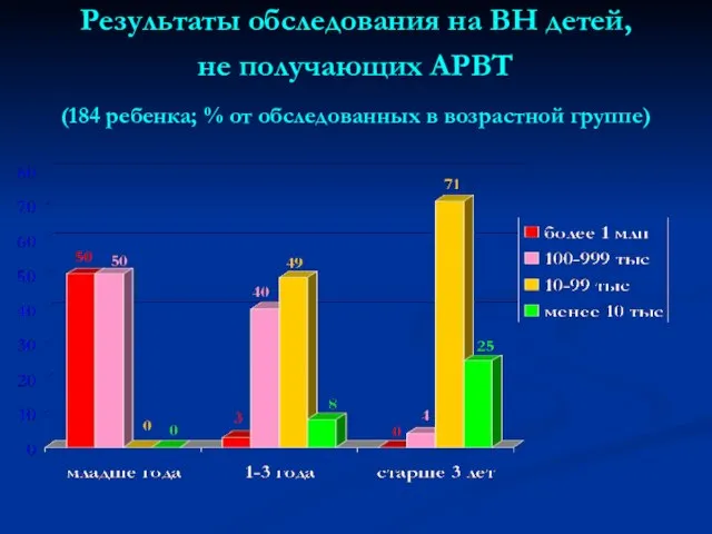 Результаты обследования на ВН детей, не получающих АРВТ (184 ребенка; % от обследованных в возрастной группе)