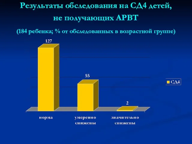 Результаты обследования на СД4 детей, не получающих АРВТ (184 ребенка; % от обследованных в возрастной группе)