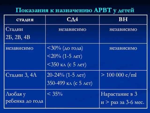 Показания к назначению АРВТ у детей