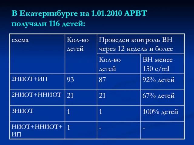 В Екатеринбурге на 1.01.2010 АРВТ получали 116 детей: