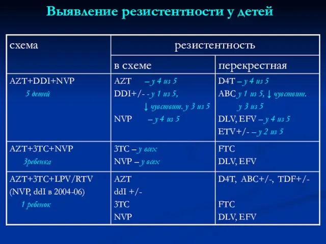 Выявление резистентности у детей