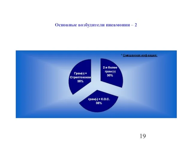 Основные возбудители пневмонии – 2