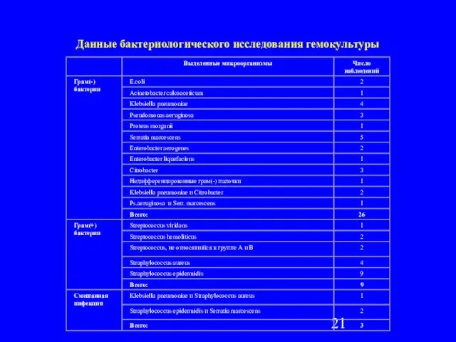 Данные бактериологического исследования гемокультуры