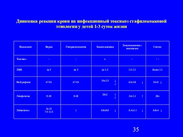 Динамика реакции крови на инфекционный токсикоз стафилококковой этиологии у детей 1-3 суток жизни