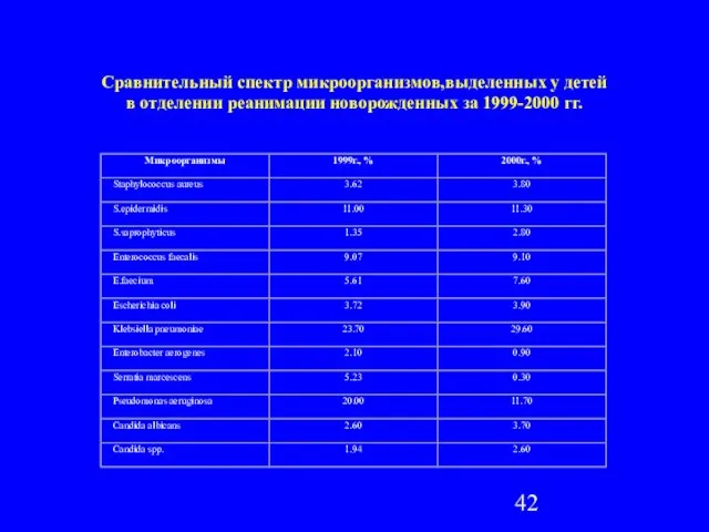 Сравнительный спектр микроорганизмов,выделенных у детей в отделении реанимации новорожденных за 1999-2000 гг.