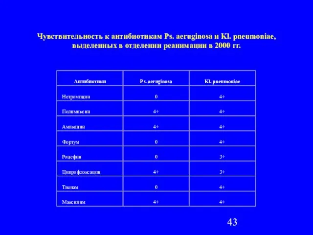 Чувствительность к антибиотикам Ps. aeruginosa и Kl. pneumoniae, выделенных в отделении реанимации в 2000 гг.