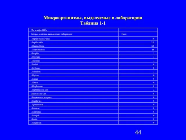 Микроорганизмы, выделяемые в лаборатории Таблица 1-1