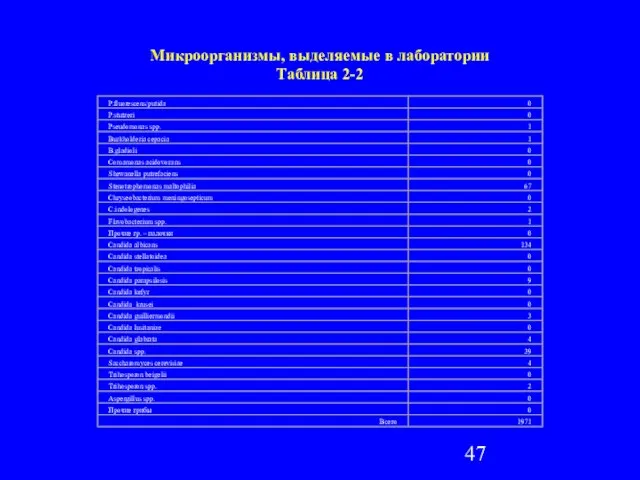 Микроорганизмы, выделяемые в лаборатории Таблица 2-2