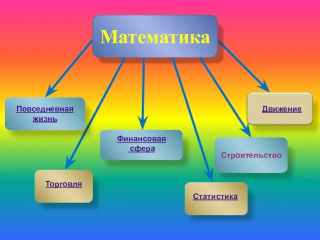 Математика Повседневная жизнь Торговля Финансовая сфера Статистика Движение Строительство