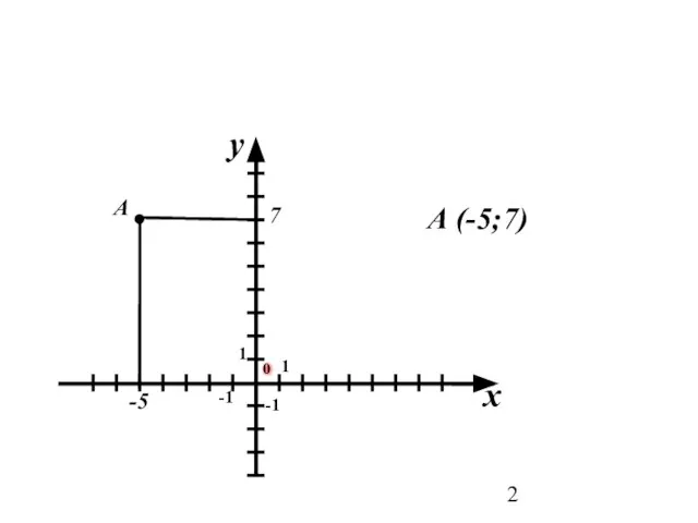 x y -5 7 А А (-5;7)