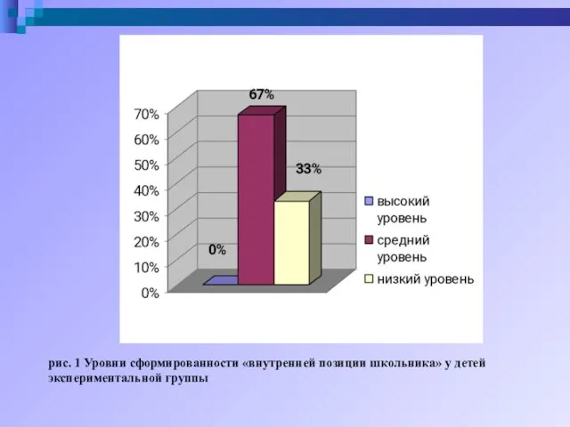 рис. 1 Уровни сформированности «внутренней позиции школьника» у детей экспериментальной группы