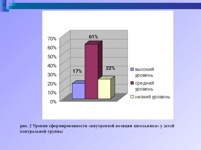 рис. 2 Уровни сформированности «внутренней позиции школьника» у детей контрольной группы