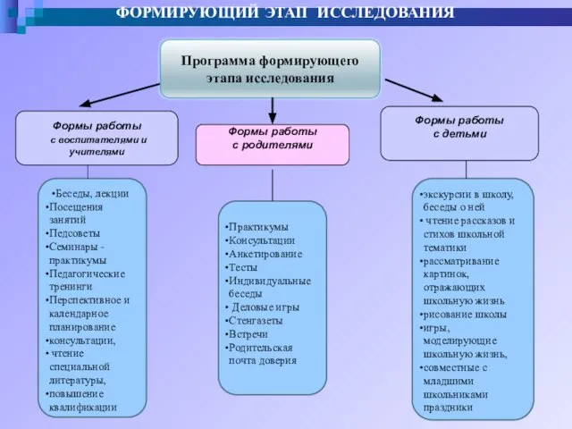 Беседы, лекции Посещения занятий Педсоветы Семинары - практикумы Педагогические тренинги Перспективное и