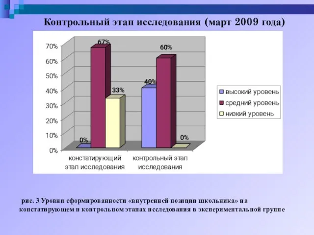 рис. 3 Уровни сформированности «внутренней позиции школьника» на констатирующем и контрольном этапах